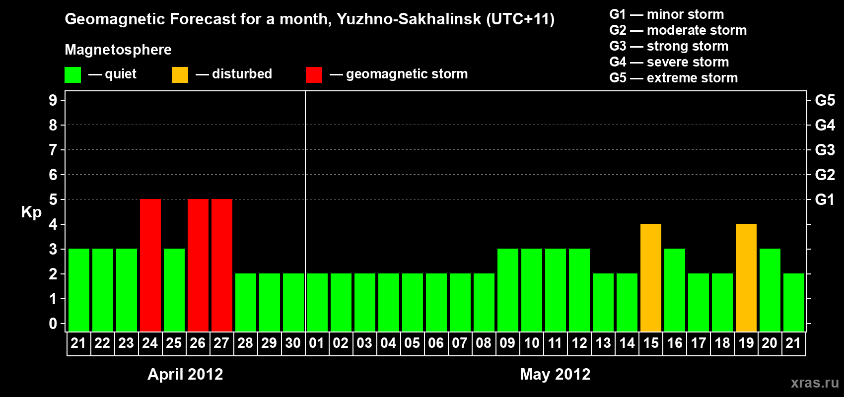 Forecast of the daily maximal value of geomagnetic index Kp for <b>1 month</b> (31 days) <b>from Apr 21, 2012 to May 21, 2012</b>