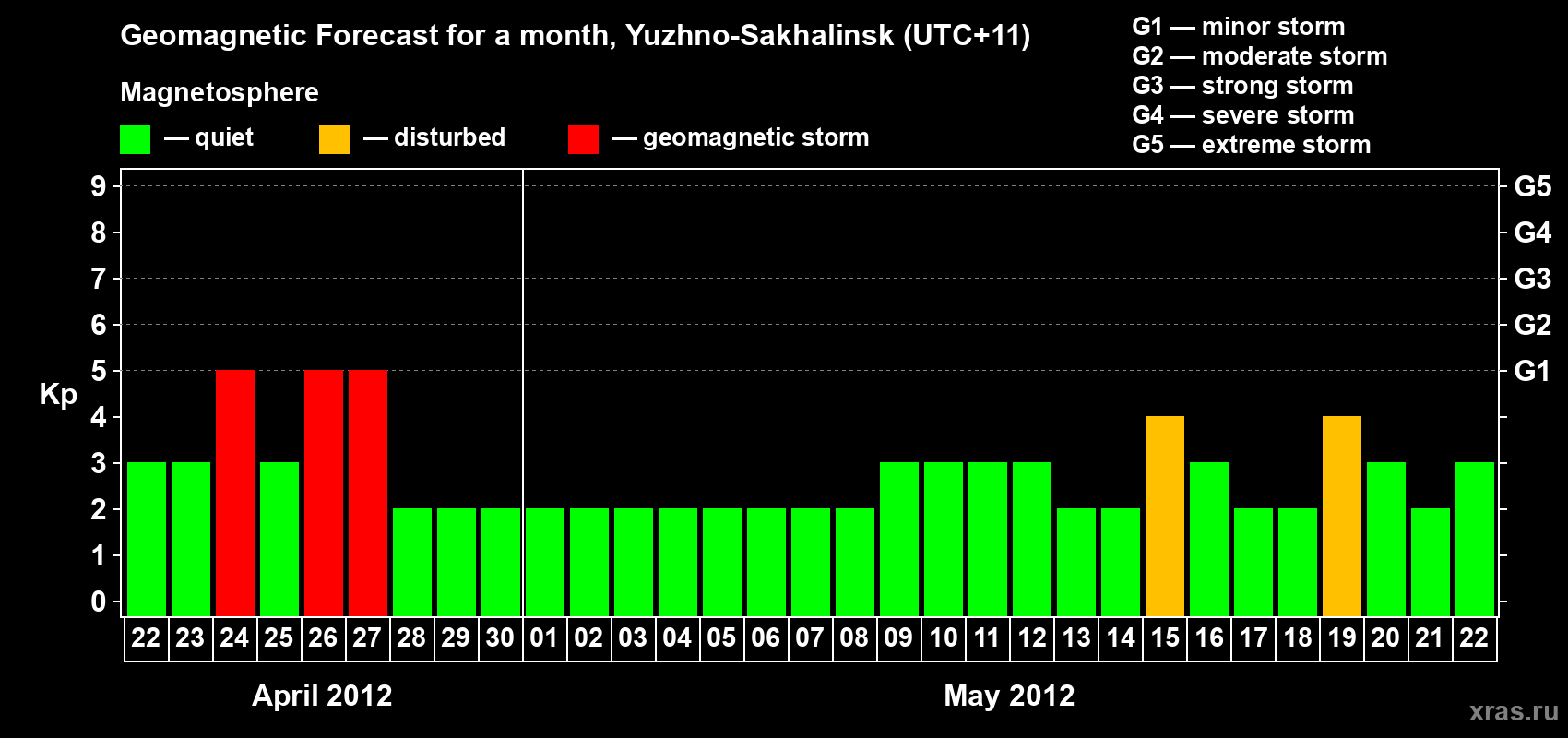 Forecast of the daily maximal value of geomagnetic index Kp for <b>1 month</b> (31 days) <b>from Apr 22, 2012 to May 22, 2012</b>