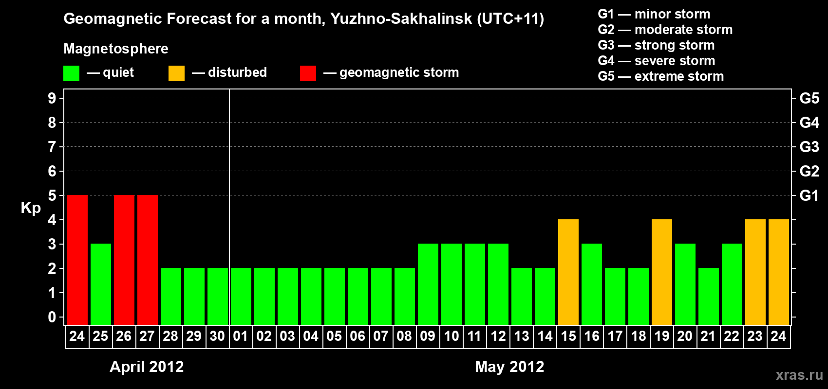 Forecast of the daily maximal value of geomagnetic index Kp for <b>1 month</b> (31 days) <b>from Apr 24, 2012 to May 24, 2012</b>