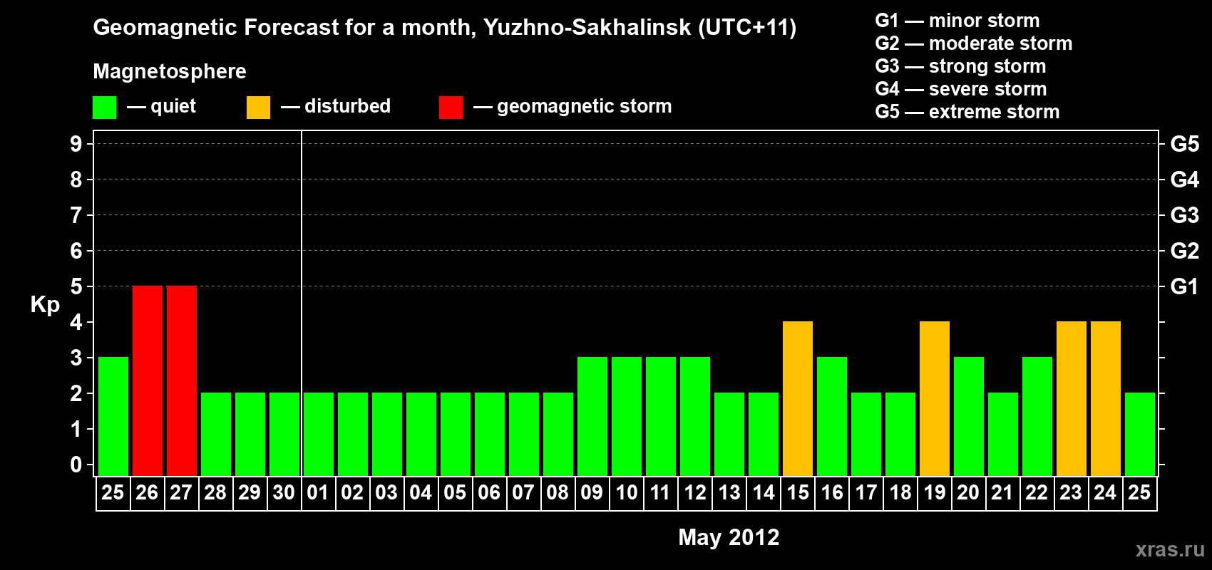 Forecast of the daily maximal value of geomagnetic index Kp for <b>1 month</b> (31 days) <b>from Apr 25, 2012 to May 25, 2012</b>
