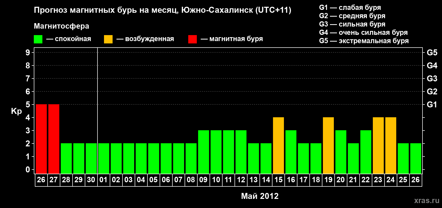 Прогноз максимального суточного геомагнитного индекса Kp на <b>1 месяц</b> (31 день) <b>с 26 апреля по 26 мая 2012 г</b>