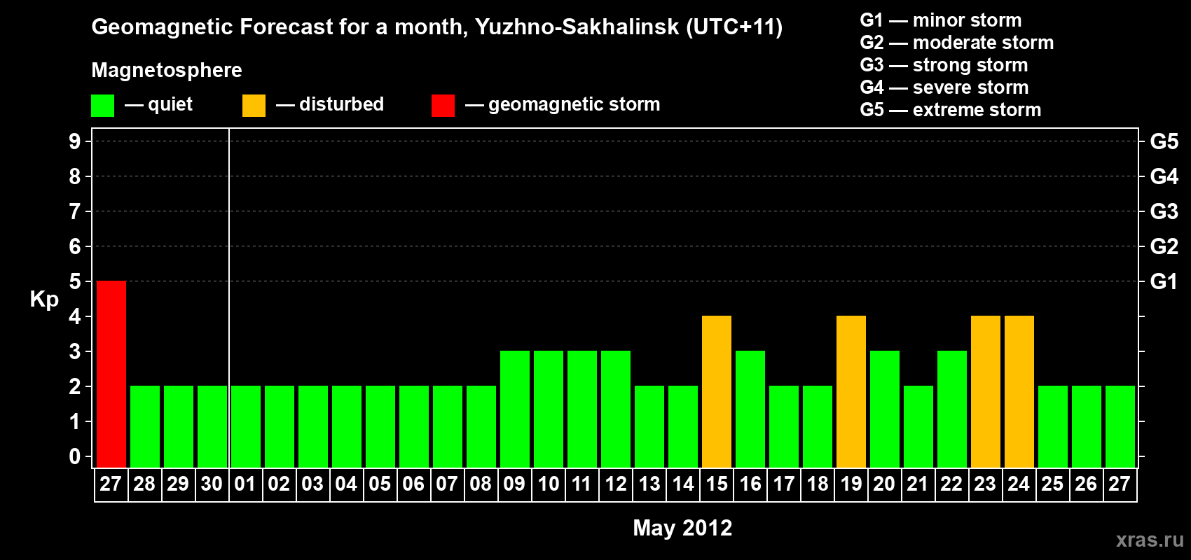 Forecast of the daily maximal value of geomagnetic index Kp for <b>1 month</b> (31 days) <b>from Apr 27, 2012 to May 27, 2012</b>