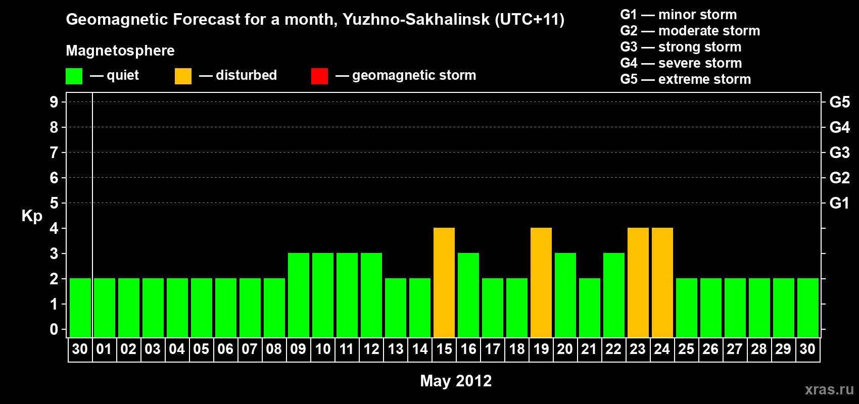 Forecast of the daily maximal value of geomagnetic index Kp for <b>1 month</b> (31 days) <b>from Apr 30, 2012 to May 30, 2012</b>
