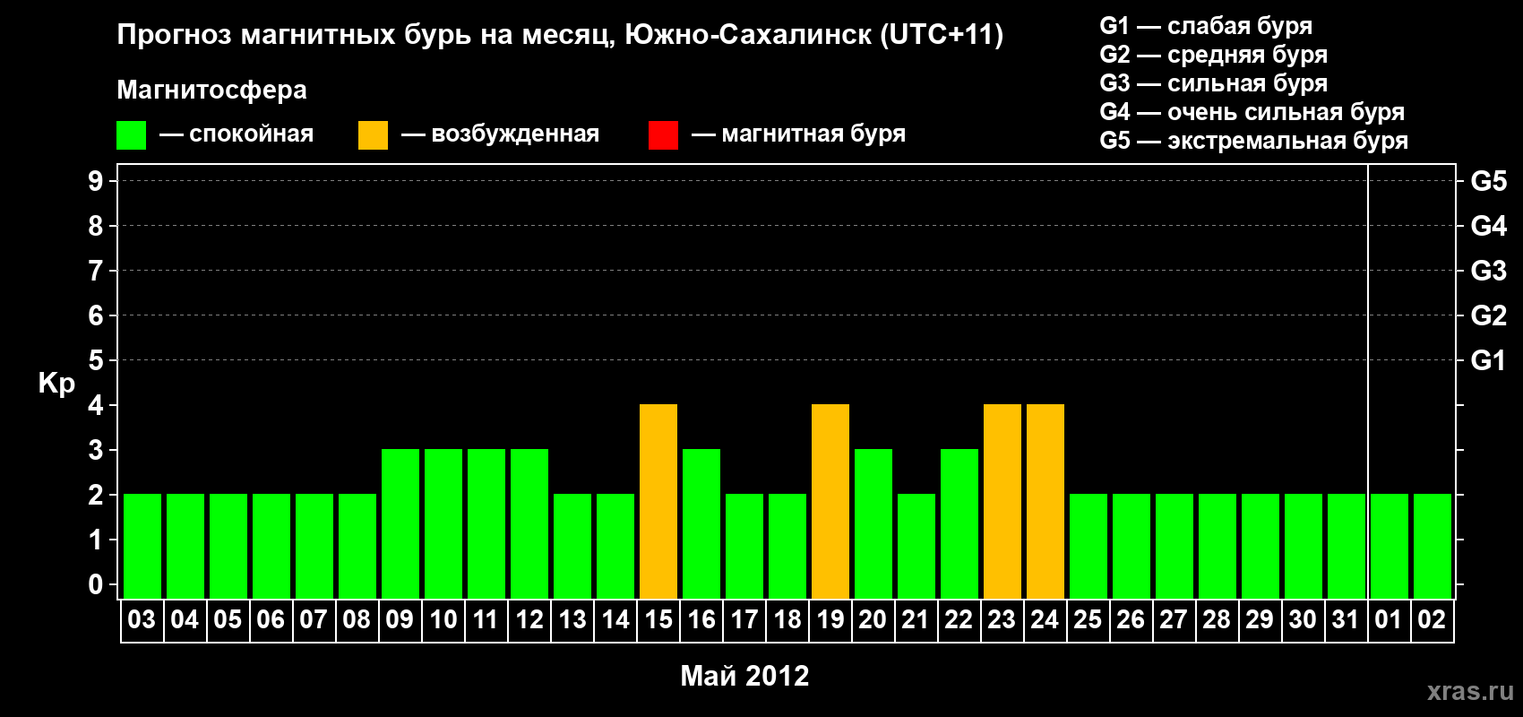 Прогноз максимального суточного геомагнитного индекса Kp на <b>1 месяц</b> (31 день) <b>с 03 мая по 02 июня 2012 г</b>
