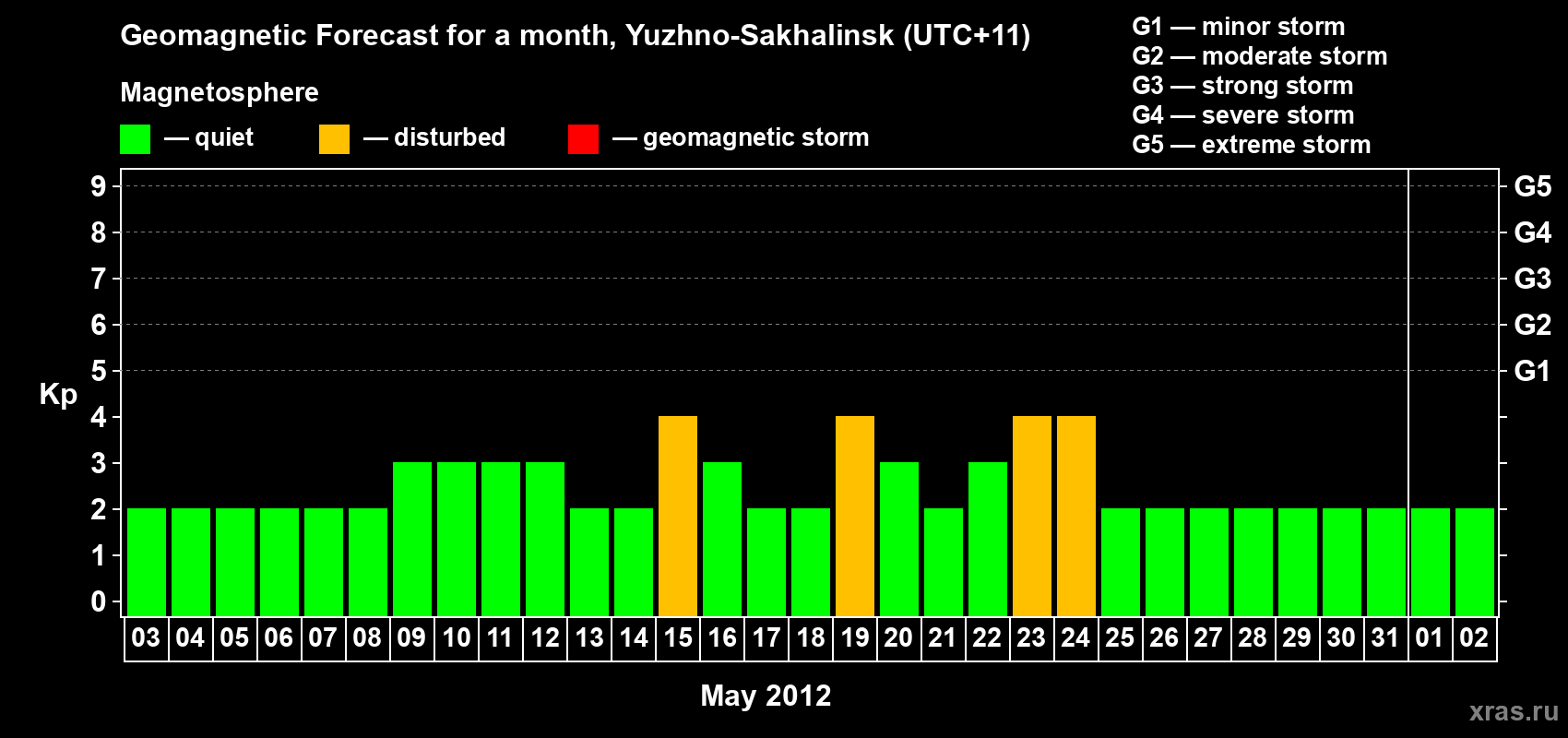 Forecast of the daily maximal value of geomagnetic index Kp for <b>1 month</b> (31 days) <b>from May 03, 2012 to Jun 02, 2012</b>