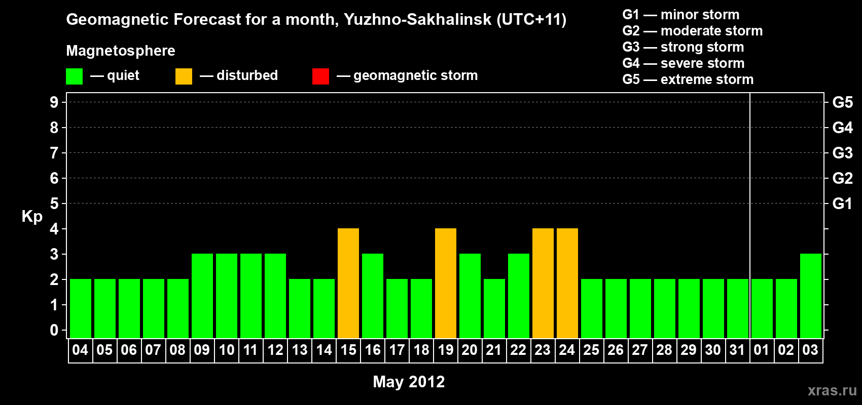 Forecast of the daily maximal value of geomagnetic index Kp for <b>1 month</b> (31 days) <b>from May 04, 2012 to Jun 03, 2012</b>