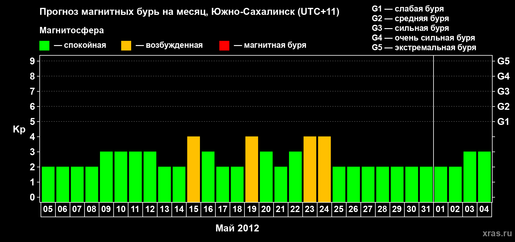 Прогноз максимального суточного геомагнитного индекса Kp на <b>1 месяц</b> (31 день) <b>с 05 мая по 04 июня 2012 г</b>