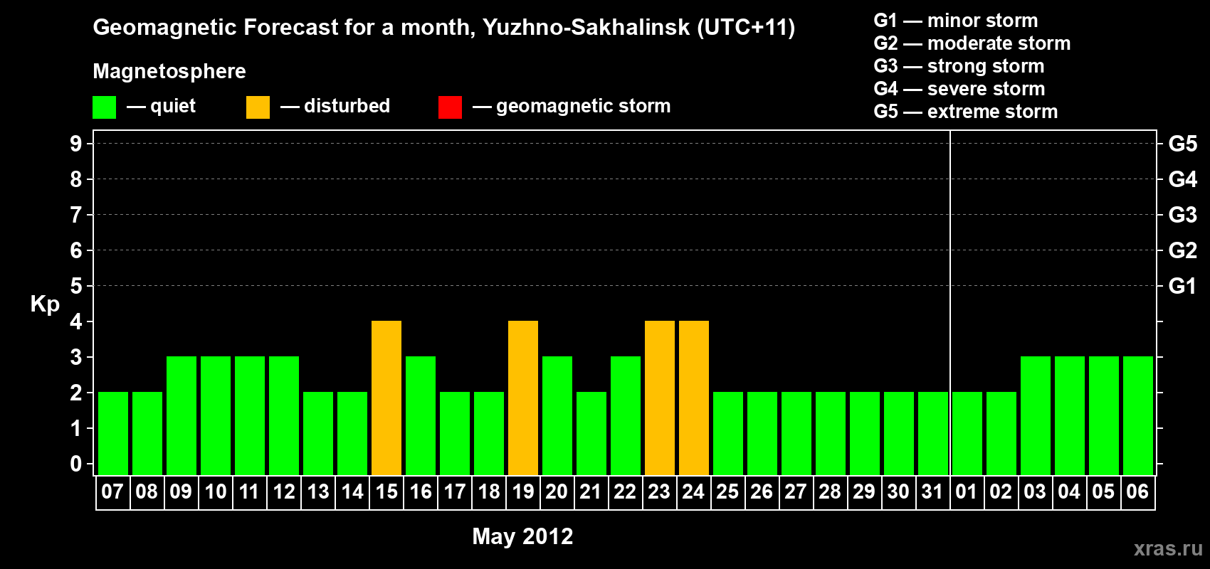 Forecast of the daily maximal value of geomagnetic index Kp for <b>1 month</b> (31 days) <b>from May 07, 2012 to Jun 06, 2012</b>