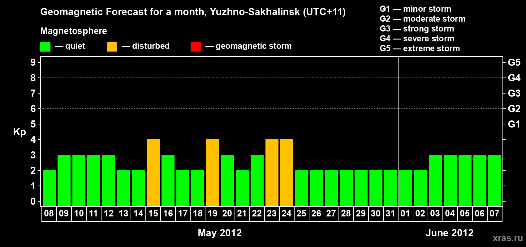 Forecast of the daily maximal value of geomagnetic index Kp for <b>1 month</b> (31 days) <b>from May 08, 2012 to Jun 07, 2012</b>