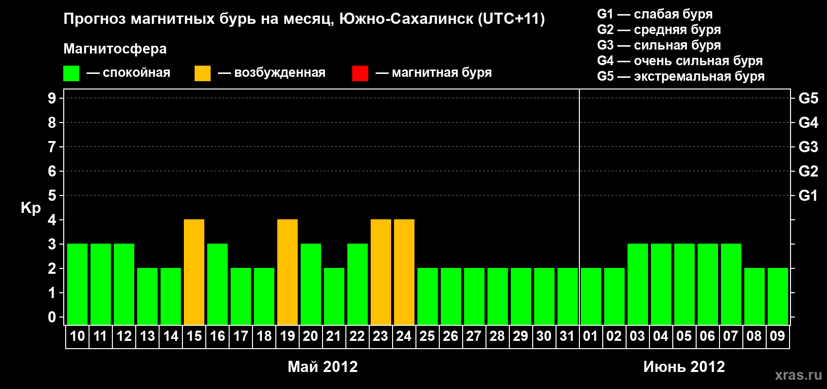 Прогноз максимального суточного геомагнитного индекса Kp на <b>1 месяц</b> (31 день) <b>с 10 мая по 09 июня 2012 г</b>