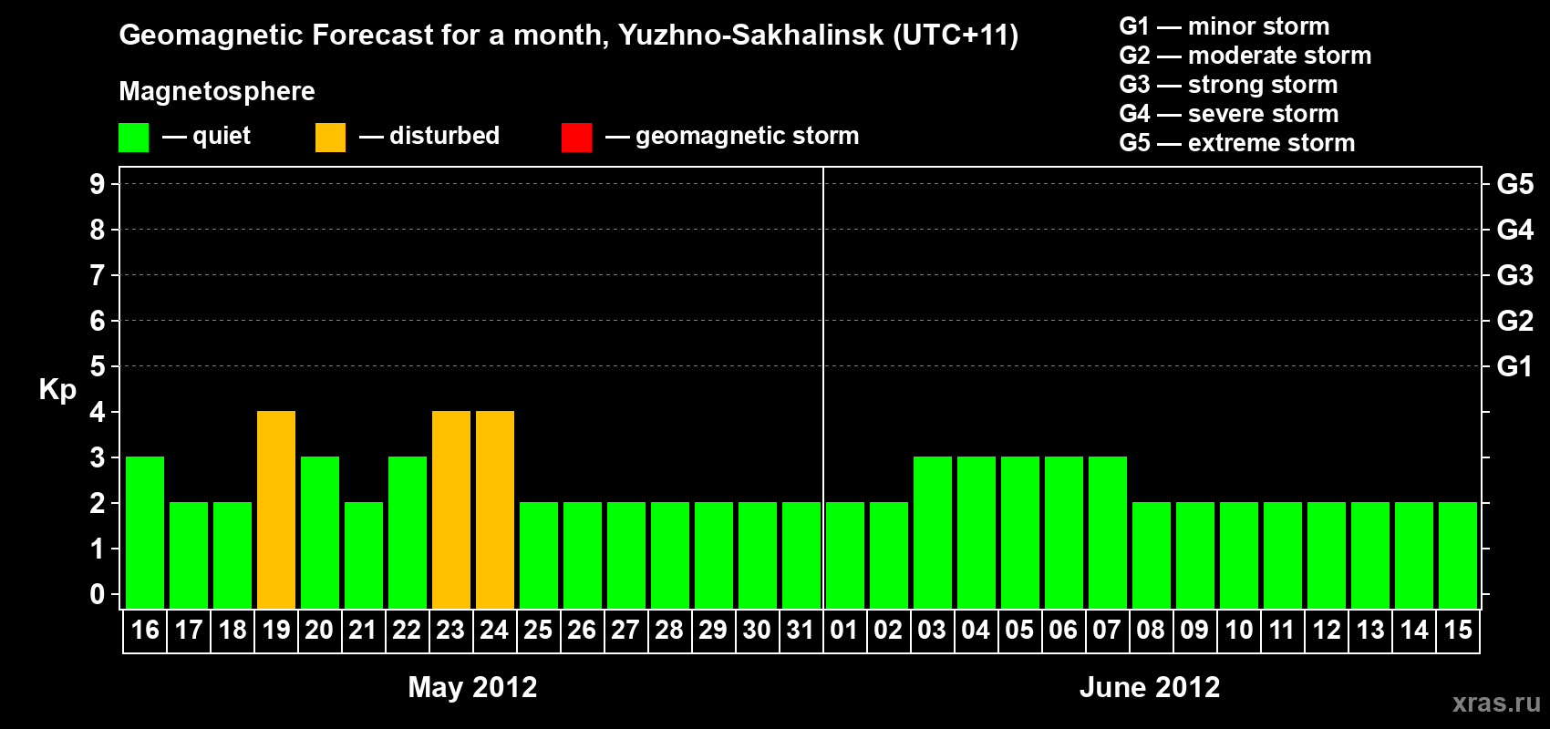 Forecast of the daily maximal value of geomagnetic index Kp for <b>1 month</b> (31 days) <b>from May 16, 2012 to Jun 15, 2012</b>