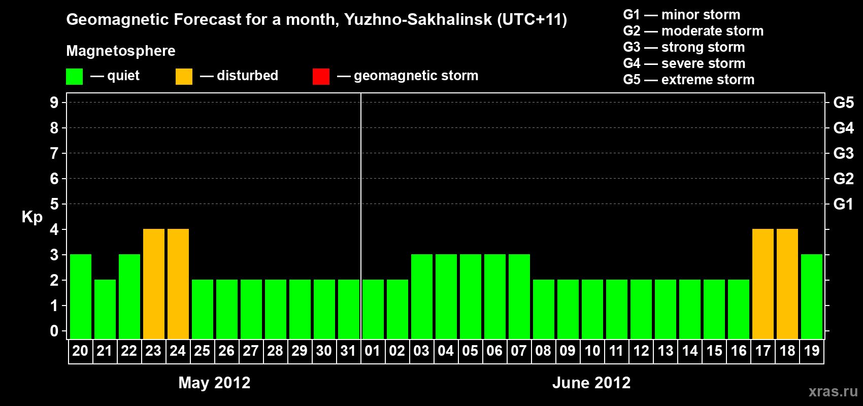 Forecast of the daily maximal value of geomagnetic index Kp for <b>1 month</b> (31 days) <b>from May 20, 2012 to Jun 19, 2012</b>
