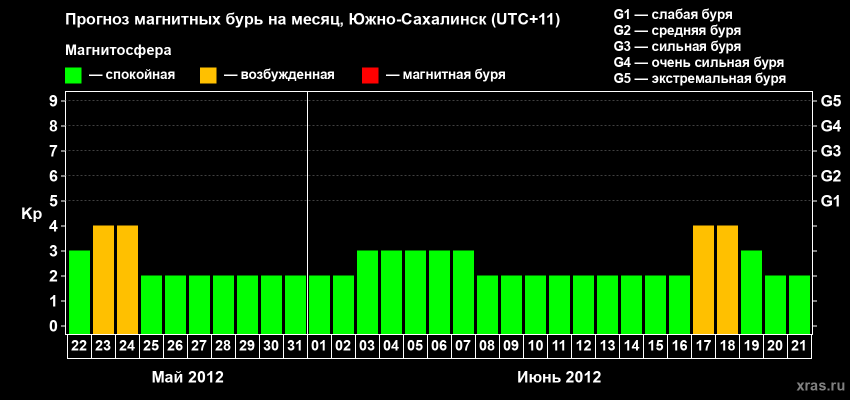 Прогноз максимального суточного геомагнитного индекса Kp на <b>1 месяц</b> (31 день) <b>с 22 мая по 21 июня 2012 г</b>