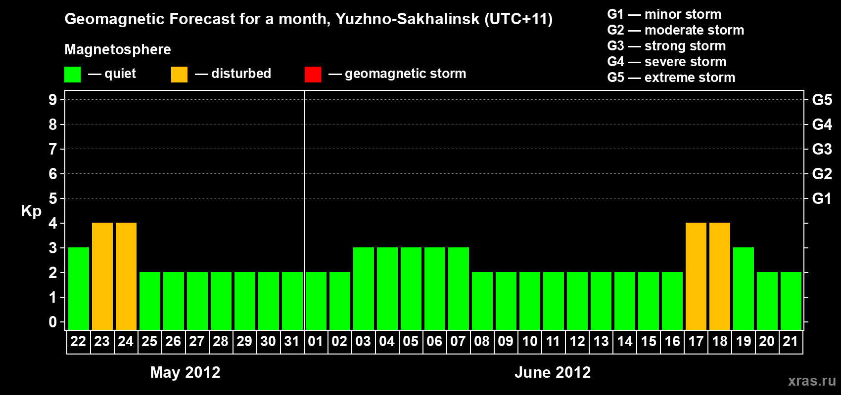 Forecast of the daily maximal value of geomagnetic index Kp for <b>1 month</b> (31 days) <b>from May 22, 2012 to Jun 21, 2012</b>