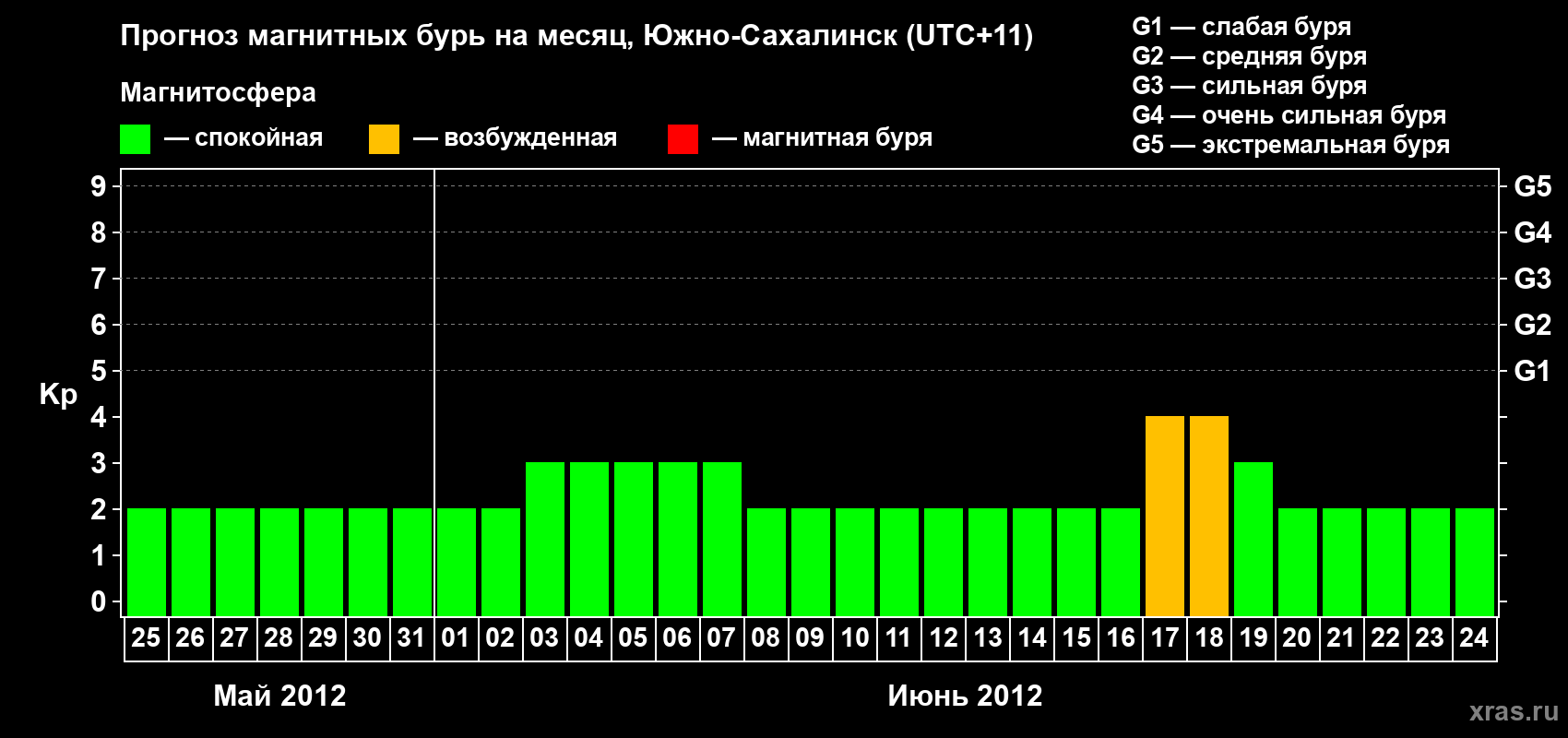 Прогноз максимального суточного геомагнитного индекса Kp на <b>1 месяц</b> (31 день) <b>с 25 мая по 24 июня 2012 г</b>