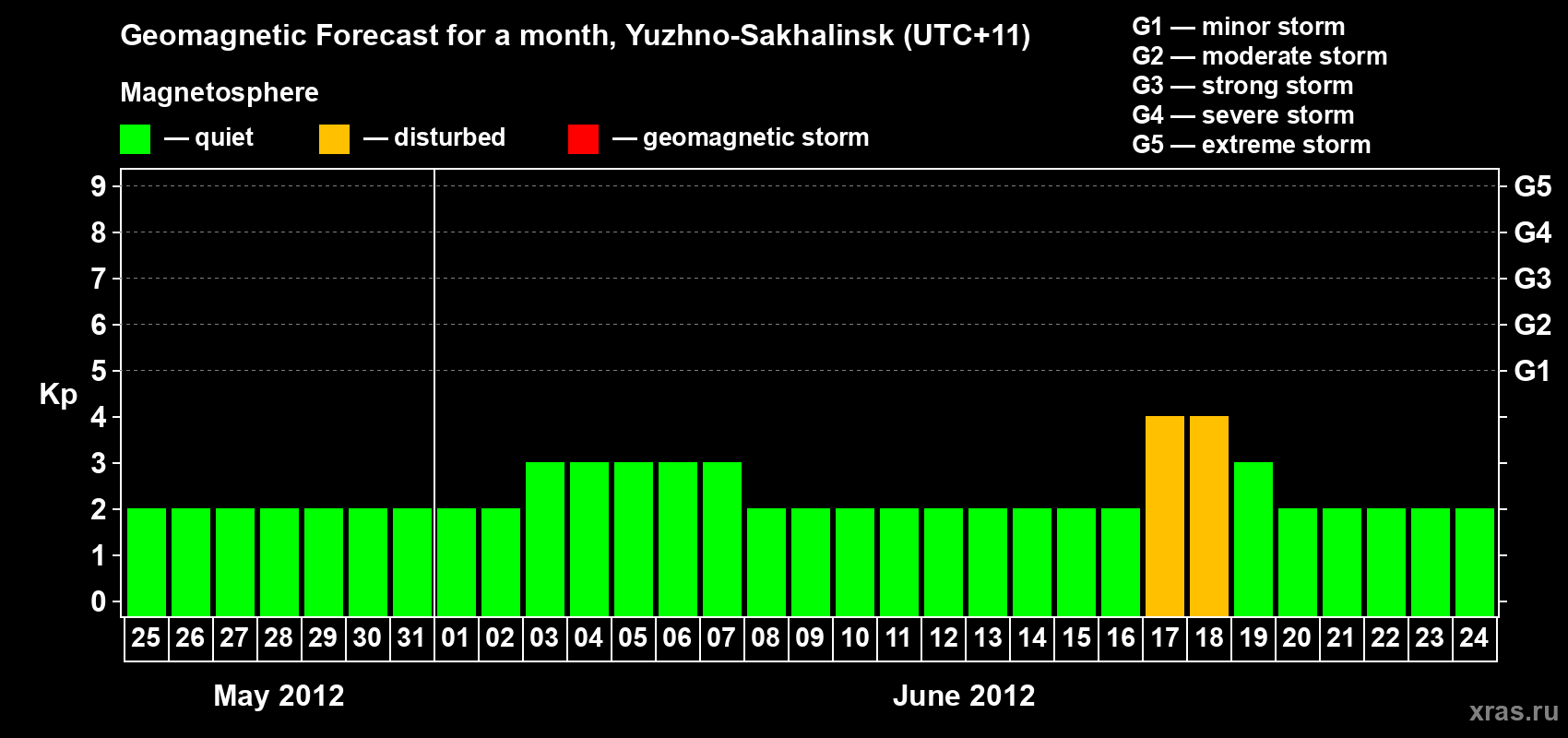 Forecast of the daily maximal value of geomagnetic index Kp for <b>1 month</b> (31 days) <b>from May 25, 2012 to Jun 24, 2012</b>