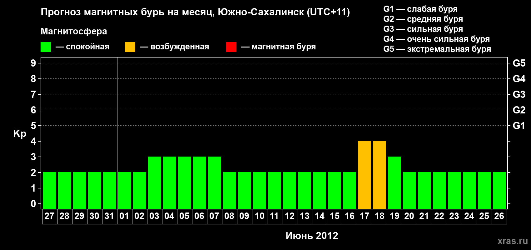 Прогноз максимального суточного геомагнитного индекса Kp на <b>1 месяц</b> (31 день) <b>с 27 мая по 26 июня 2012 г</b>