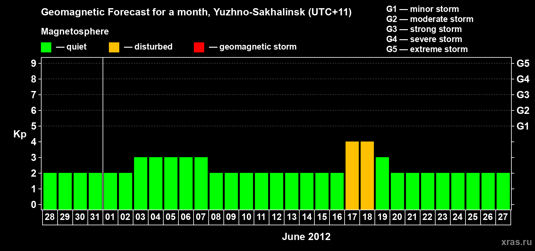 Forecast of the daily maximal value of geomagnetic index Kp for <b>1 month</b> (31 days) <b>from May 28, 2012 to Jun 27, 2012</b>