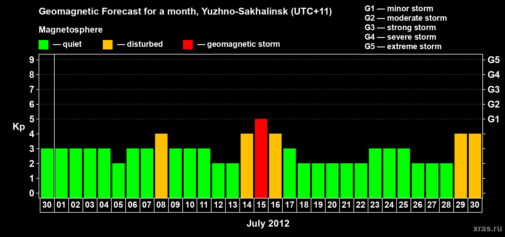 Forecast of the daily maximal value of geomagnetic index Kp for <b>1 month</b> (31 days) <b>from Jun 30, 2012 to Jul 30, 2012</b>