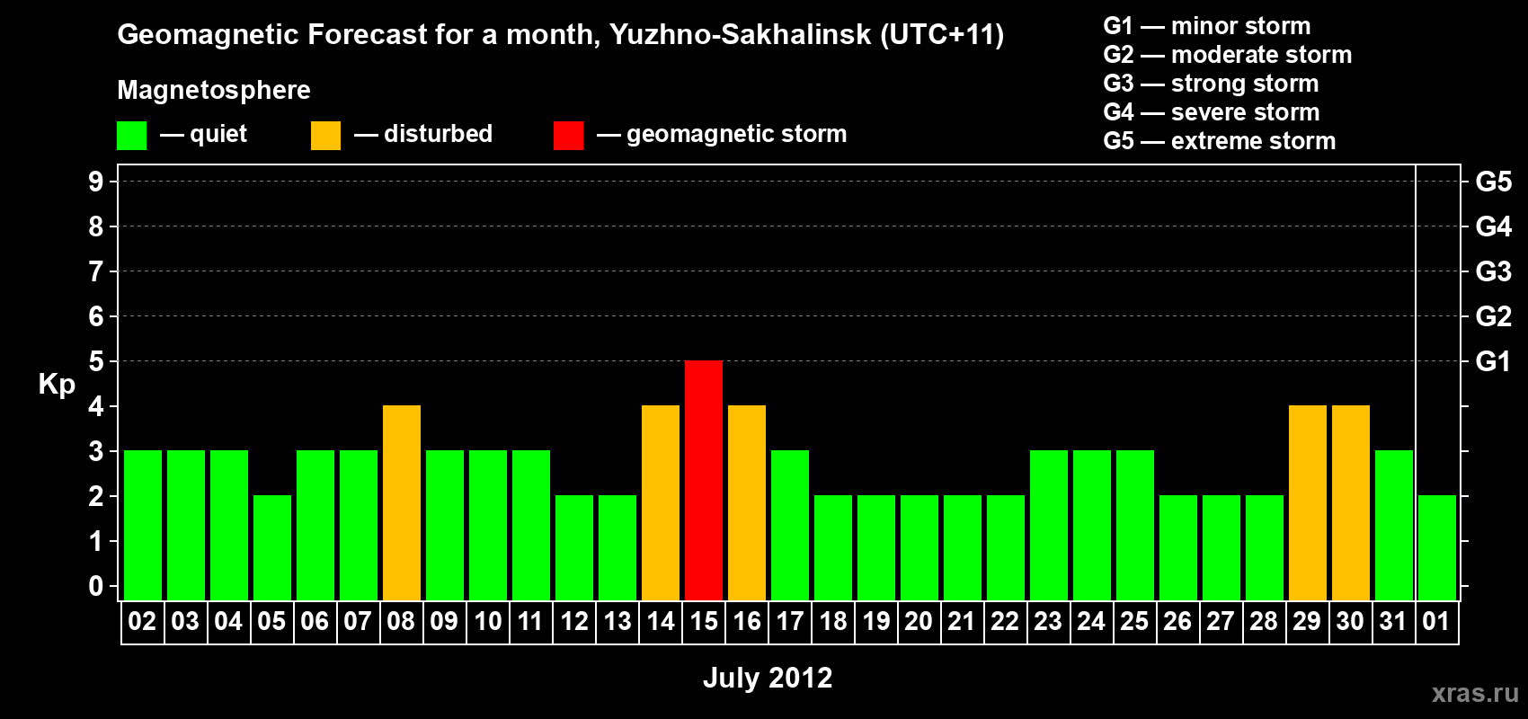 Forecast of the daily maximal value of geomagnetic index Kp for <b>1 month</b> (31 days) <b>from Jul 02, 2012 to Aug 01, 2012</b>