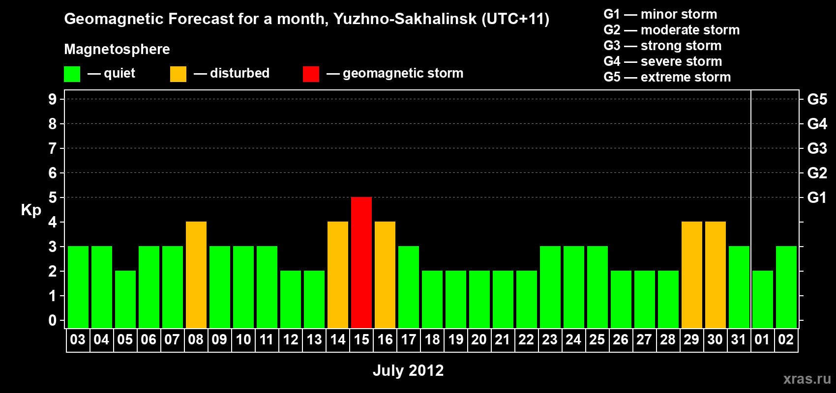 Forecast of the daily maximal value of geomagnetic index Kp for <b>1 month</b> (31 days) <b>from Jul 03, 2012 to Aug 02, 2012</b>