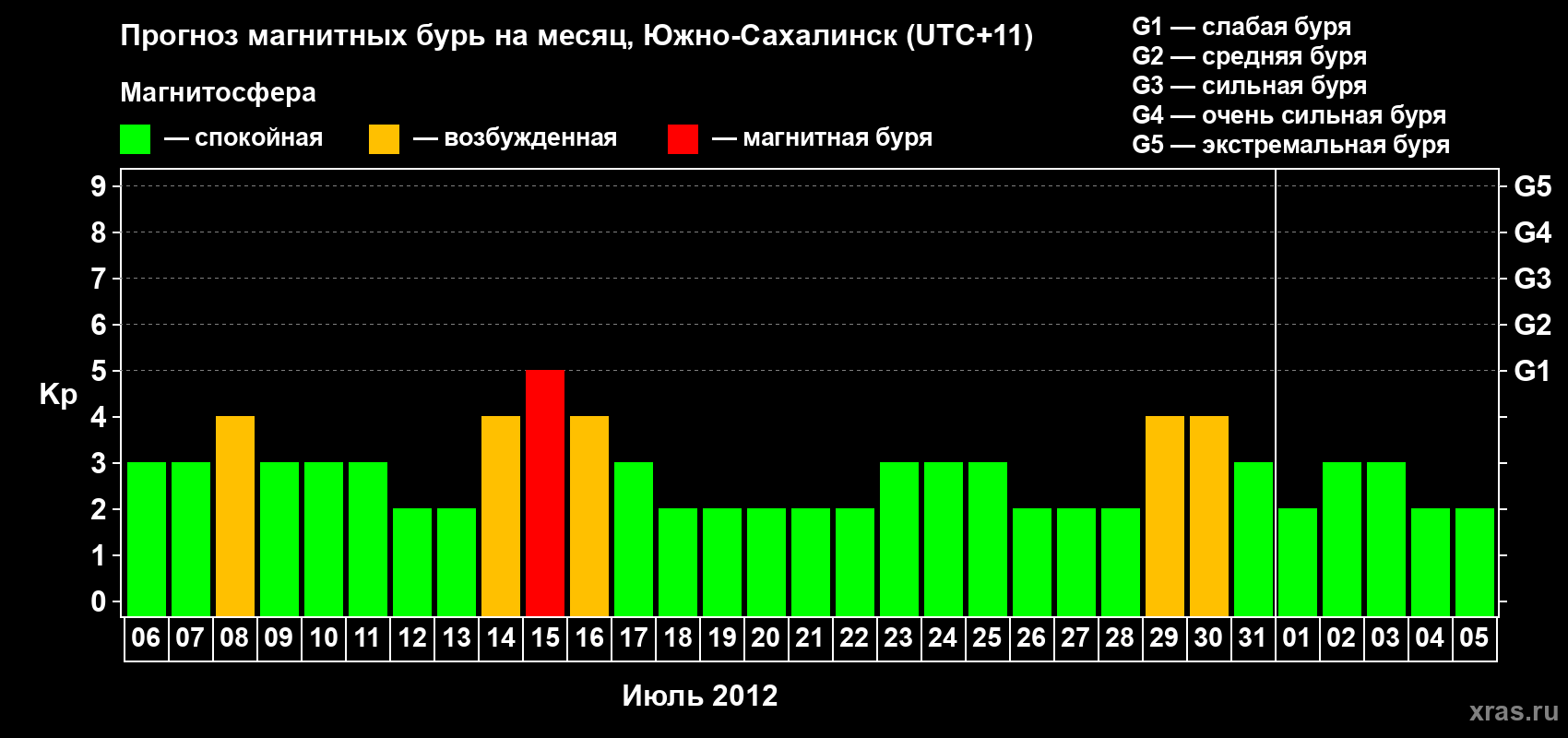 Прогноз максимального суточного геомагнитного индекса Kp на <b>1 месяц</b> (31 день) <b>с 06 июля по 05 августа 2012 г</b>