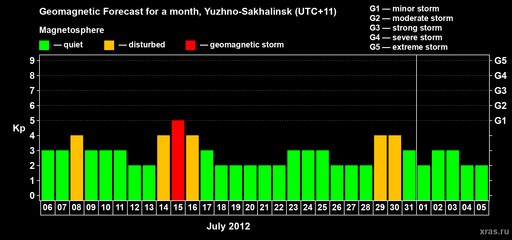 Forecast of the daily maximal value of geomagnetic index Kp for <b>1 month</b> (31 days) <b>from Jul 06, 2012 to Aug 05, 2012</b>