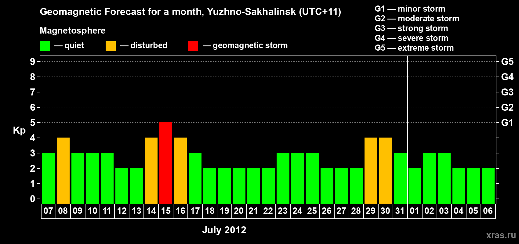 Forecast of the daily maximal value of geomagnetic index Kp for <b>1 month</b> (31 days) <b>from Jul 07, 2012 to Aug 06, 2012</b>