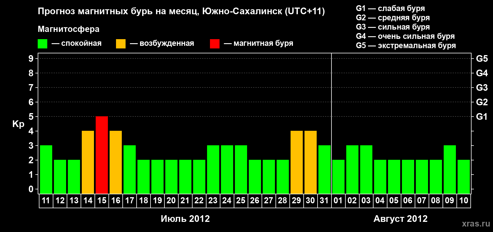 Прогноз максимального суточного геомагнитного индекса Kp на <b>1 месяц</b> (31 день) <b>с 11 июля по 10 августа 2012 г</b>