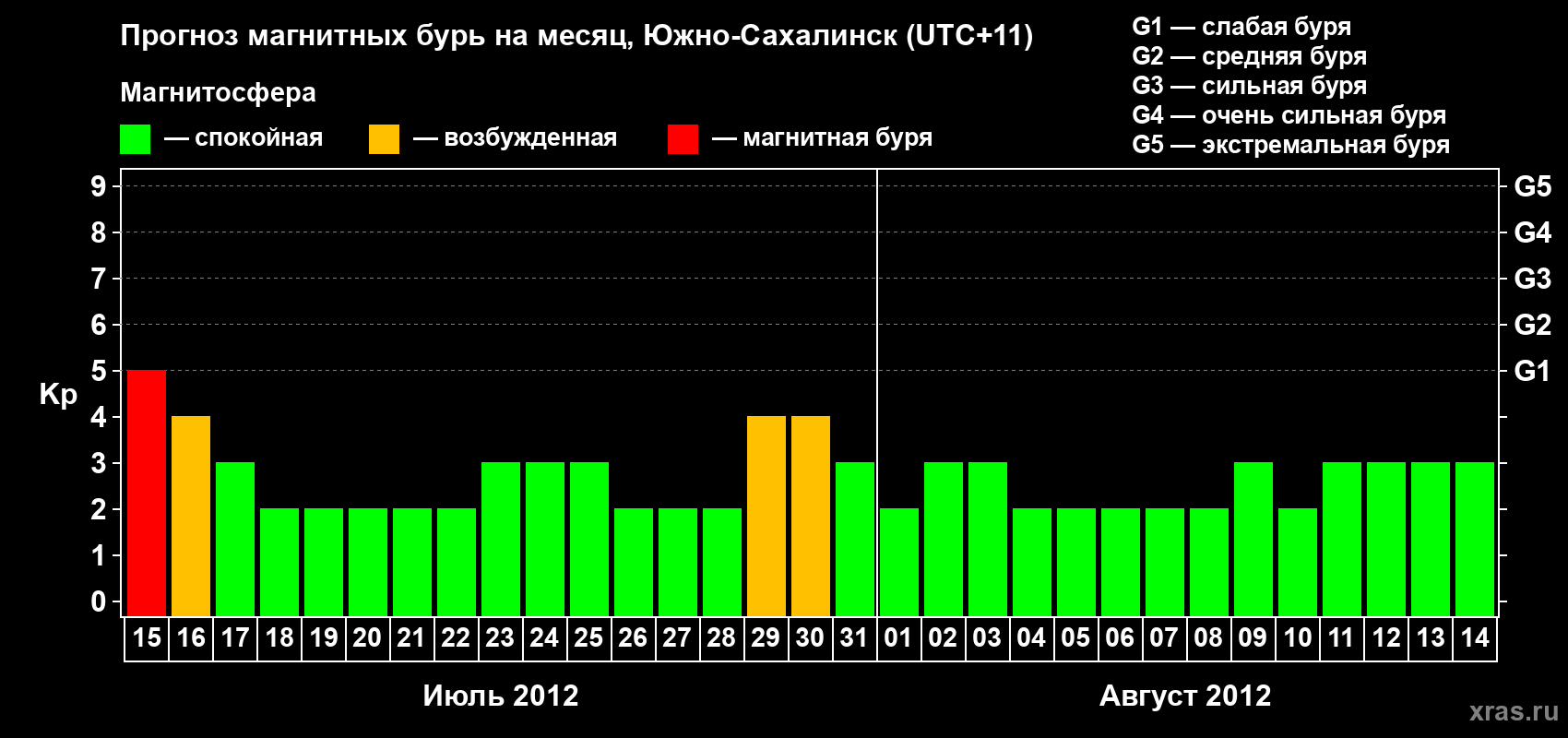 Прогноз максимального суточного геомагнитного индекса Kp на <b>1 месяц</b> (31 день) <b>с 15 июля по 14 августа 2012 г</b>