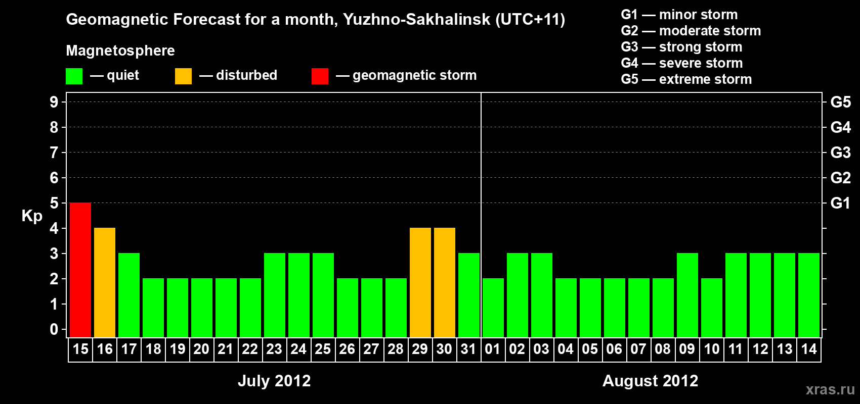 Forecast of the daily maximal value of geomagnetic index Kp for <b>1 month</b> (31 days) <b>from Jul 15, 2012 to Aug 14, 2012</b>