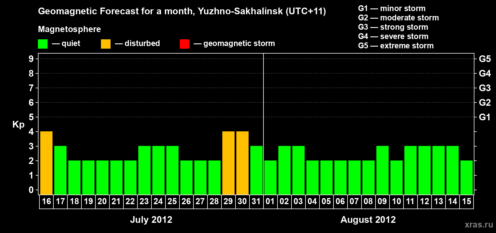 Forecast of the daily maximal value of geomagnetic index Kp for <b>1 month</b> (31 days) <b>from Jul 16, 2012 to Aug 15, 2012</b>