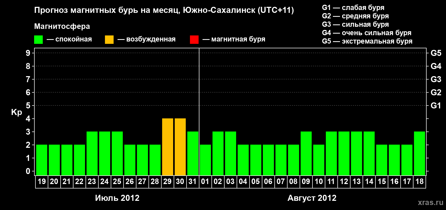 Прогноз максимального суточного геомагнитного индекса Kp на <b>1 месяц</b> (31 день) <b>с 19 июля по 18 августа 2012 г</b>