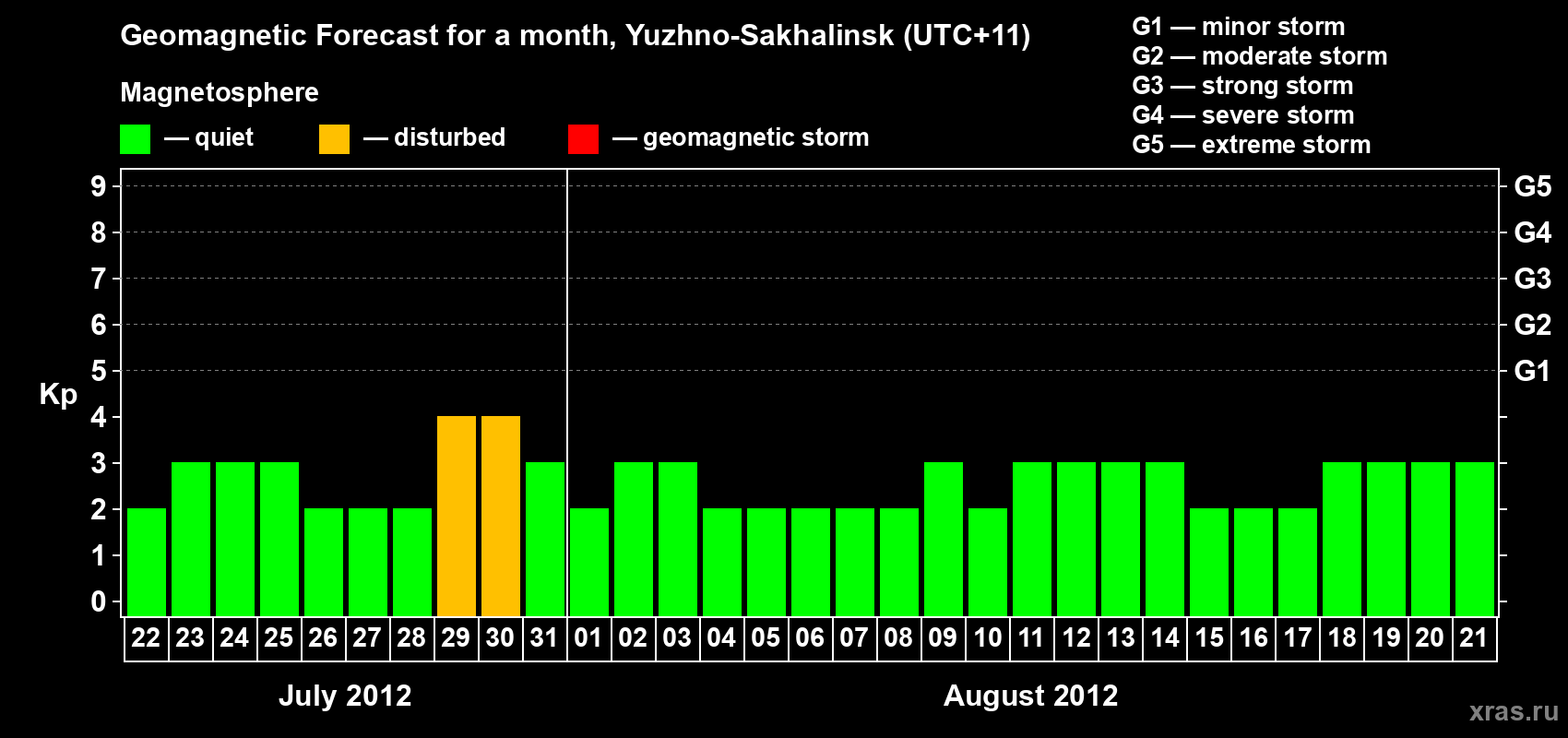 Forecast of the daily maximal value of geomagnetic index Kp for <b>1 month</b> (31 days) <b>from Jul 22, 2012 to Aug 21, 2012</b>