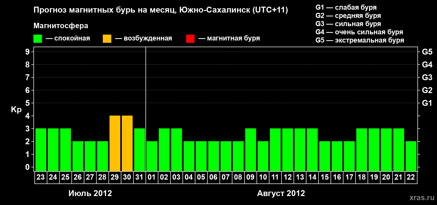 Прогноз максимального суточного геомагнитного индекса Kp на <b>1 месяц</b> (31 день) <b>с 23 июля по 22 августа 2012 г</b>