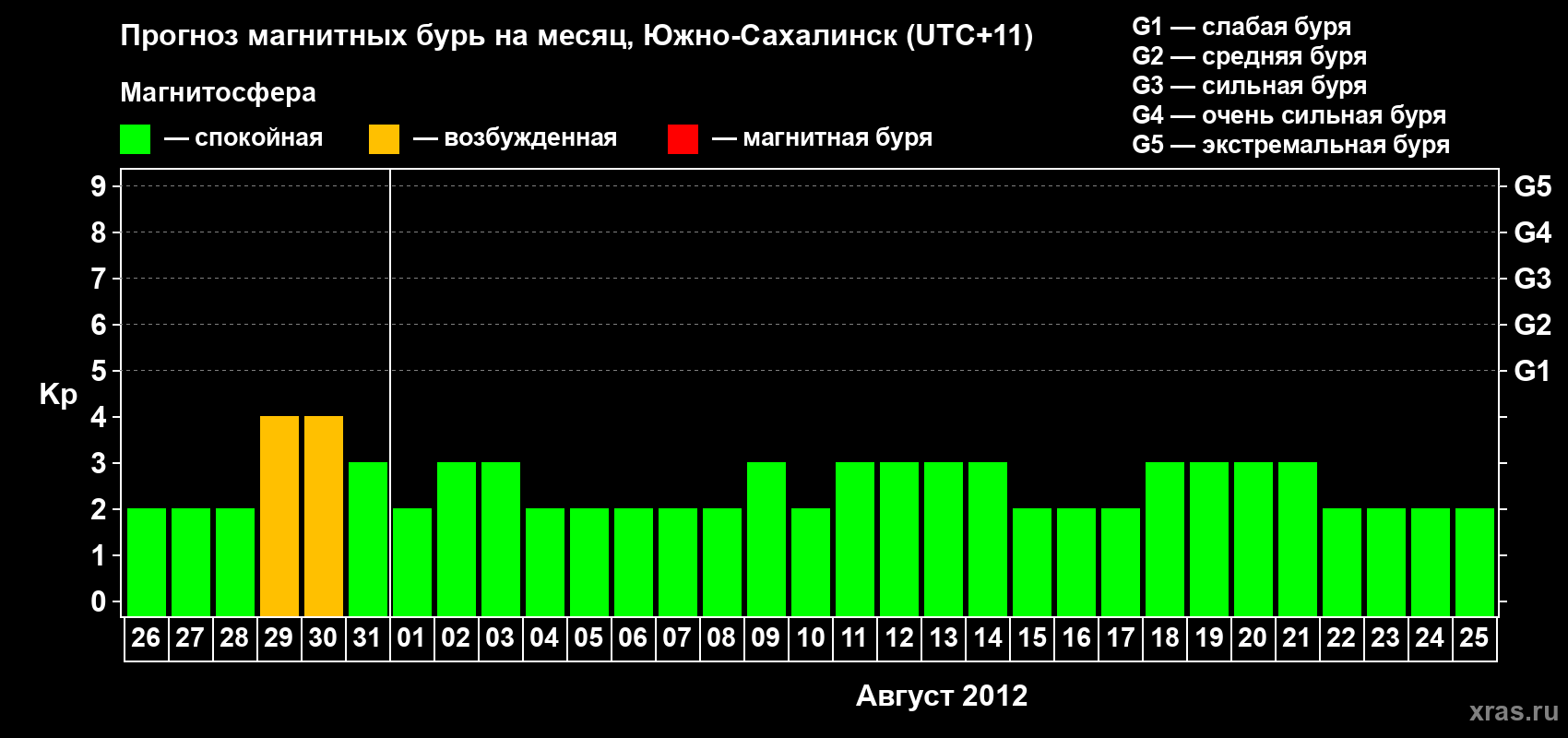 Прогноз максимального суточного геомагнитного индекса Kp на <b>1 месяц</b> (31 день) <b>с 26 июля по 25 августа 2012 г</b>