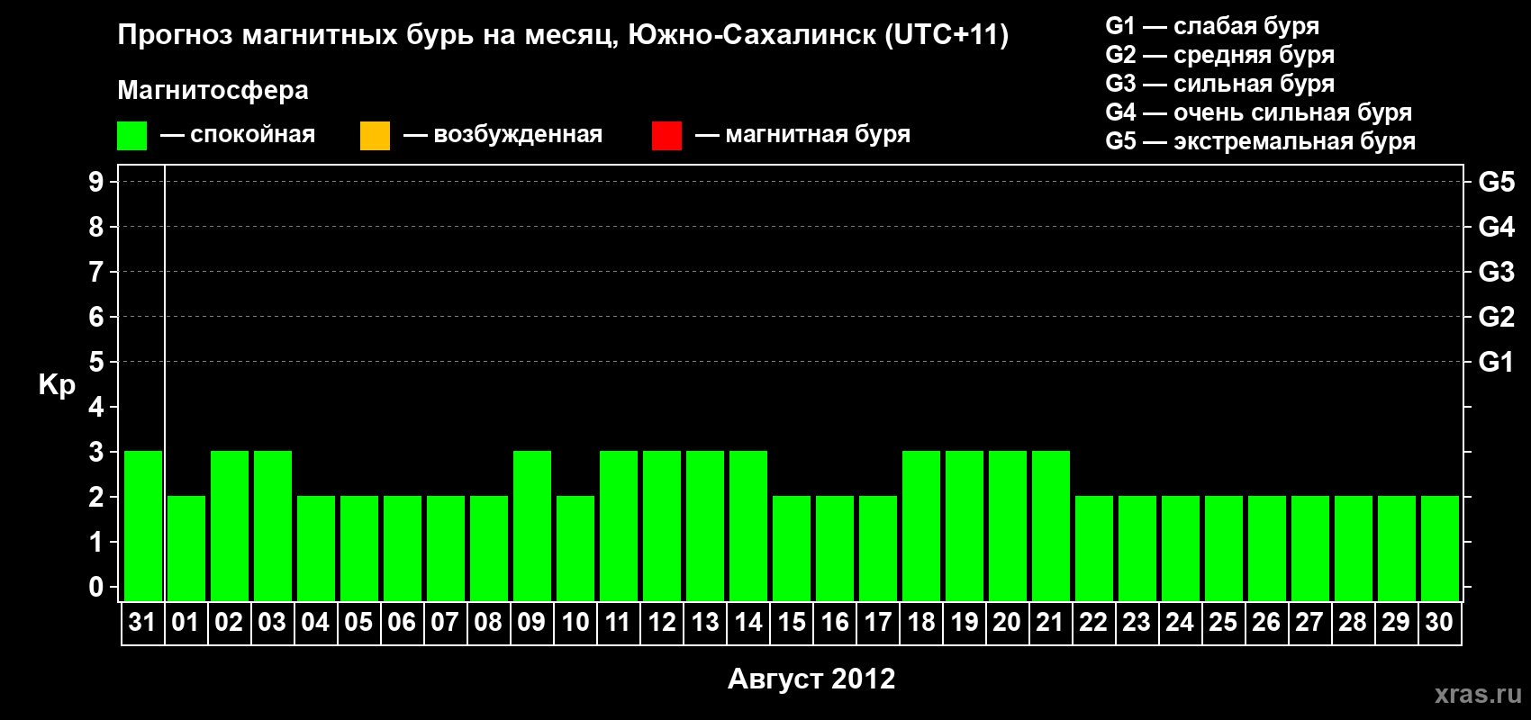 Прогноз максимального суточного геомагнитного индекса Kp на <b>1 месяц</b> (31 день) <b>с 31 июля по 30 августа 2012 г</b>