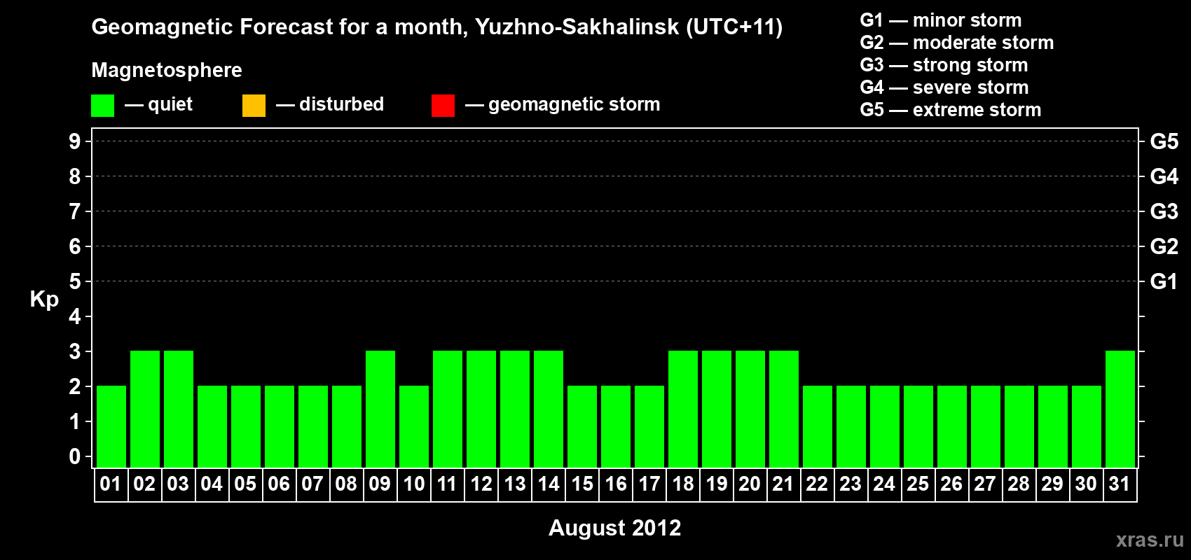 Forecast of the daily maximal value of geomagnetic index Kp for <b>1 month</b> (31 days) <b>from Aug 01, 2012 to Aug 31, 2012</b>