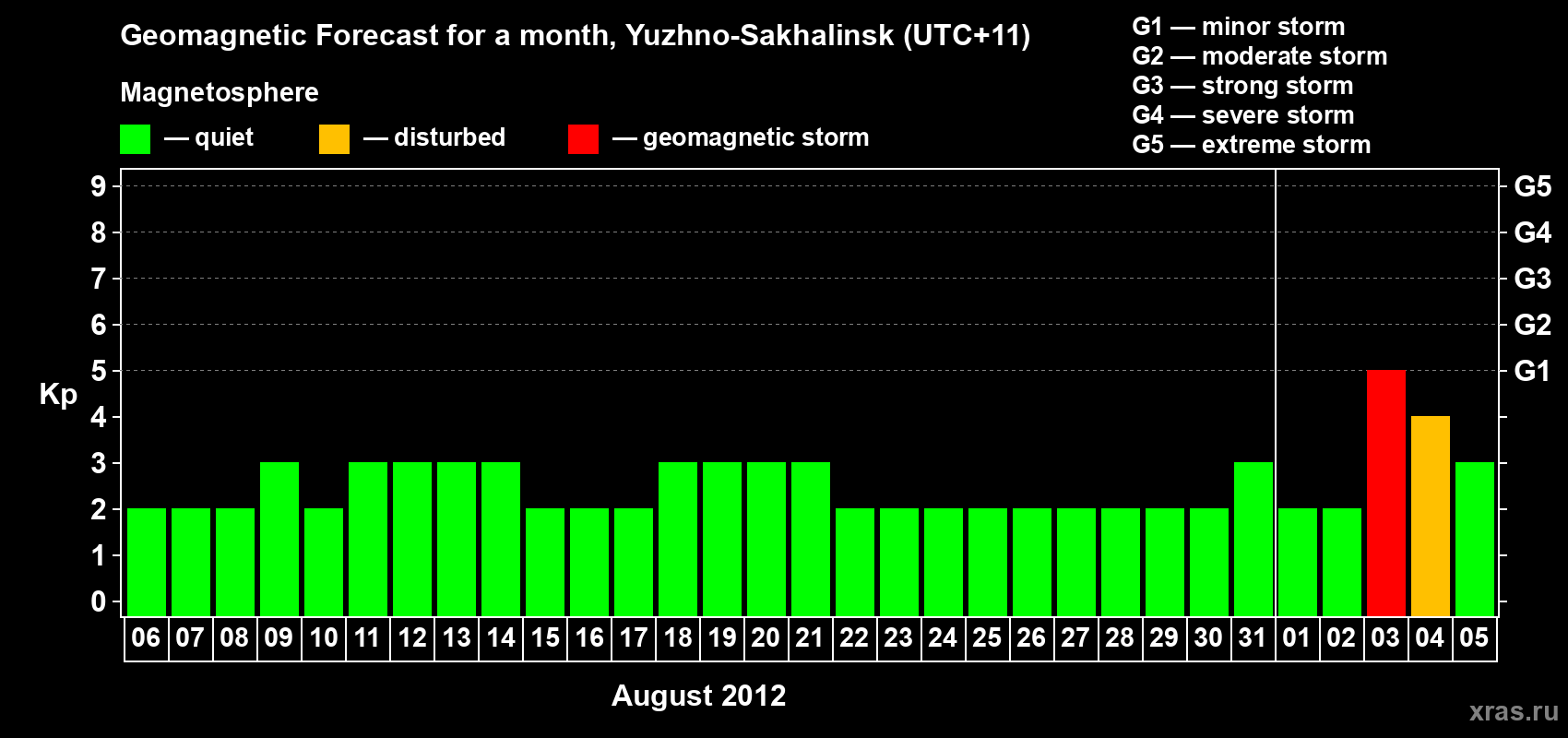 Forecast of the daily maximal value of geomagnetic index Kp for <b>1 month</b> (31 days) <b>from Aug 06, 2012 to Sep 05, 2012</b>