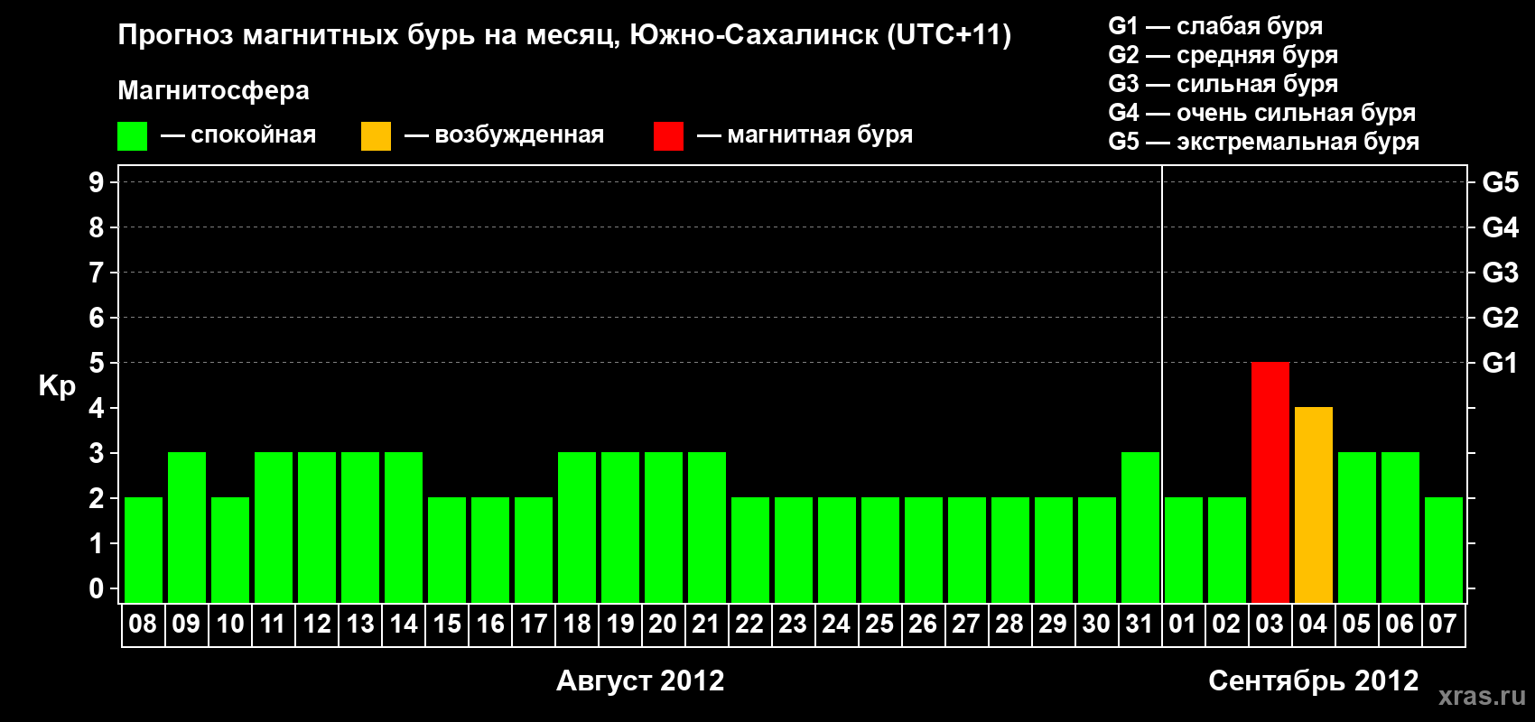 Прогноз максимального суточного геомагнитного индекса Kp на <b>1 месяц</b> (31 день) <b>с 08 августа по 07 сентября 2012 г</b>