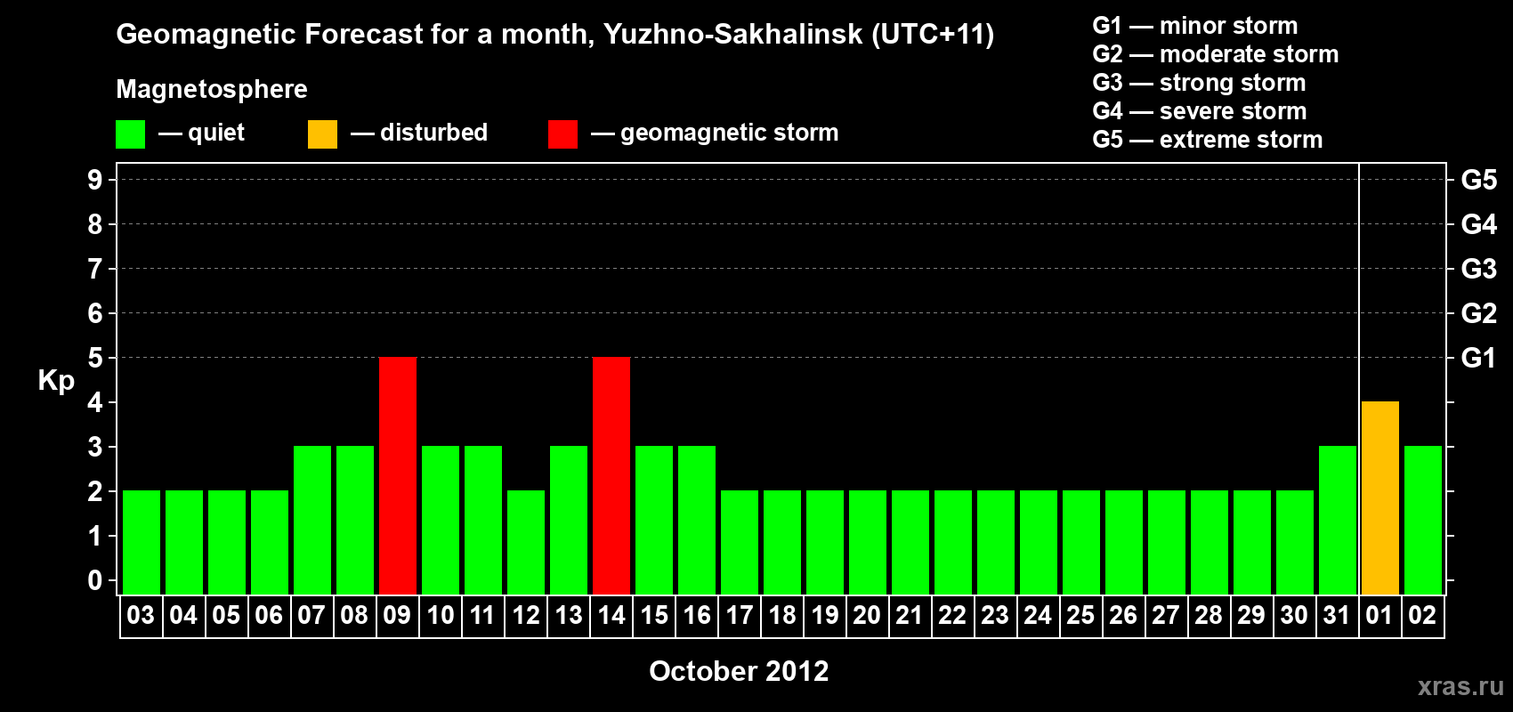 Forecast of the daily maximal value of geomagnetic index Kp for <b>1 month</b> (31 days) <b>from Oct 03, 2012 to Nov 02, 2012</b>