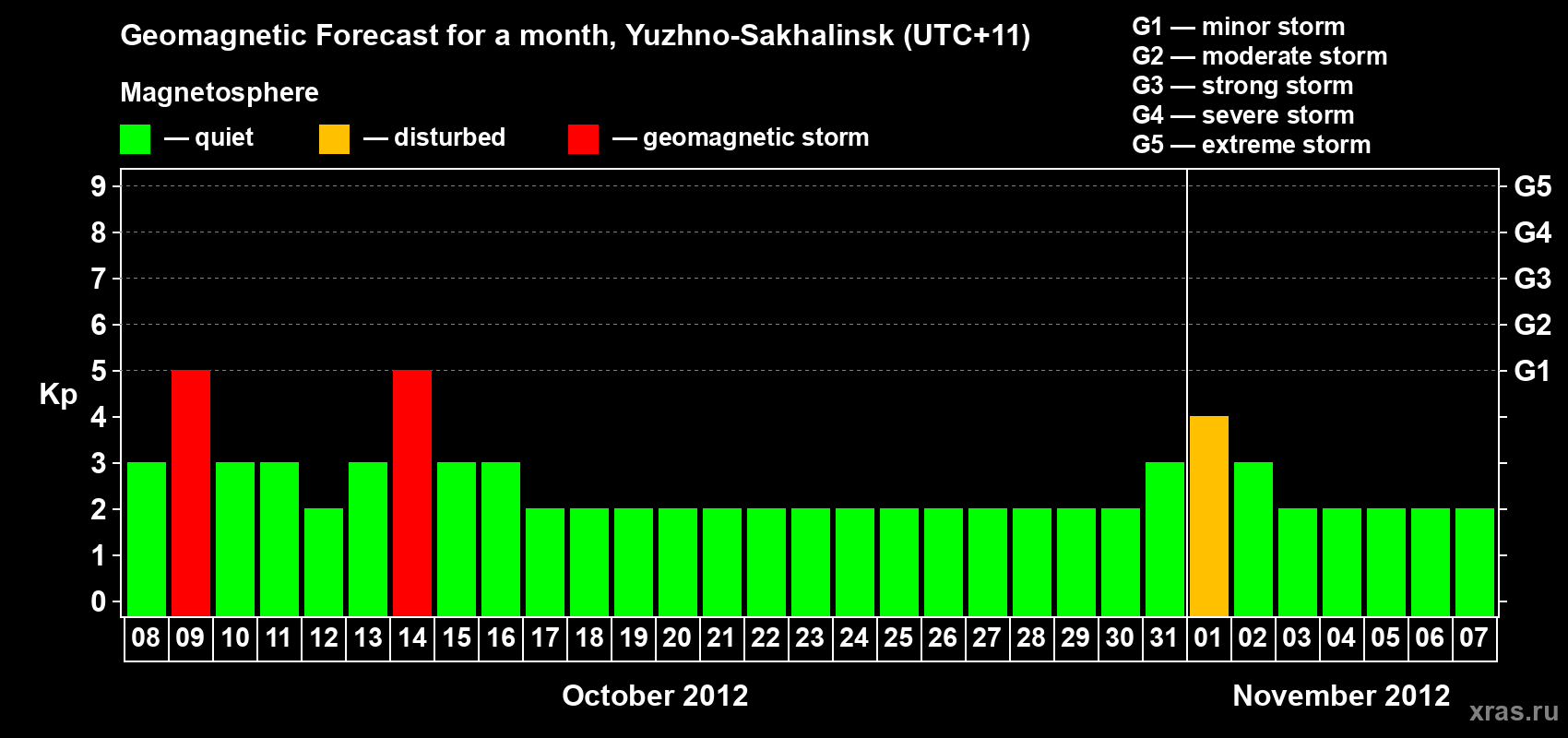 Forecast of the daily maximal value of geomagnetic index Kp for <b>1 month</b> (31 days) <b>from Oct 08, 2012 to Nov 07, 2012</b>