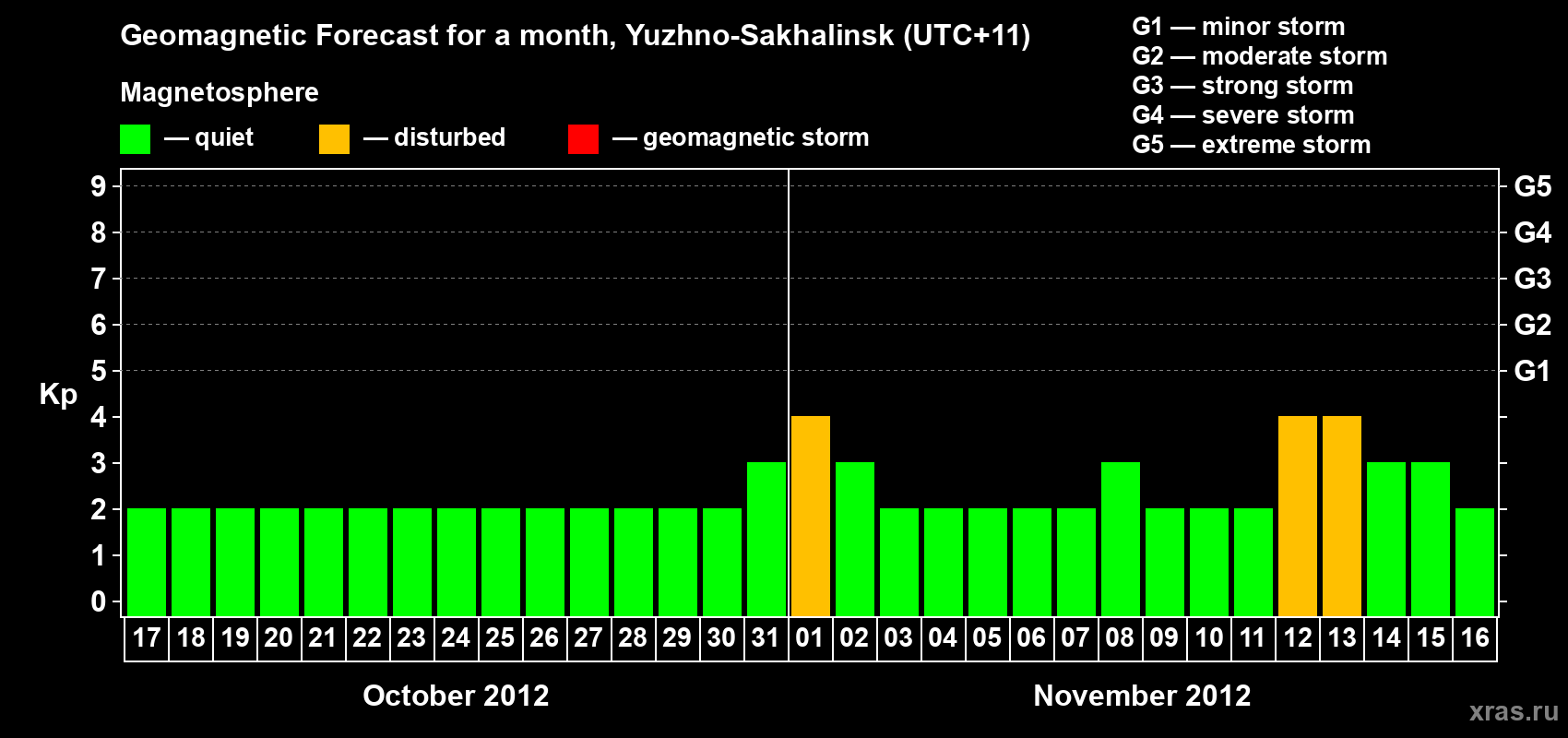 Forecast of the daily maximal value of geomagnetic index Kp for <b>1 month</b> (31 days) <b>from Oct 17, 2012 to Nov 16, 2012</b>