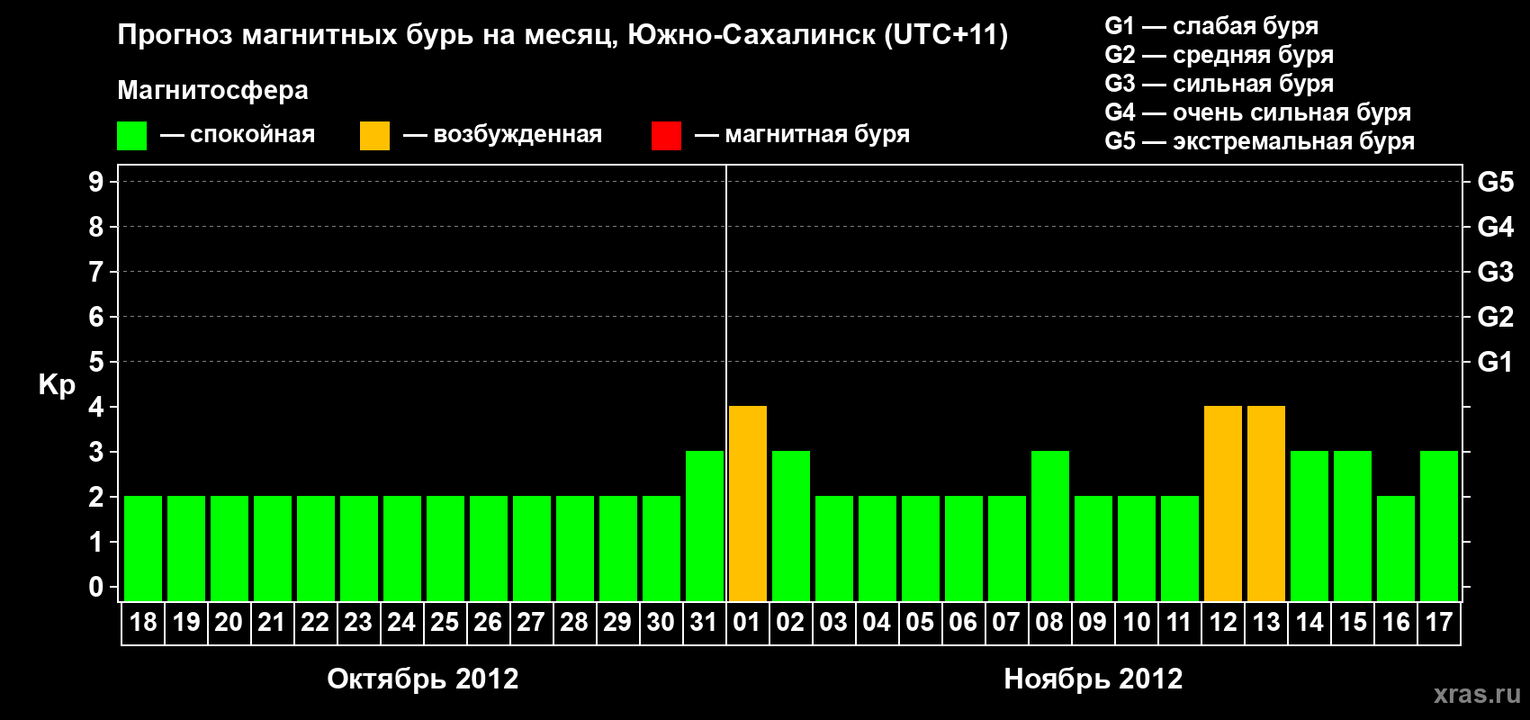 Прогноз максимального суточного геомагнитного индекса Kp на <b>1 месяц</b> (31 день) <b>с 18 октября по 17 ноября 2012 г</b>
