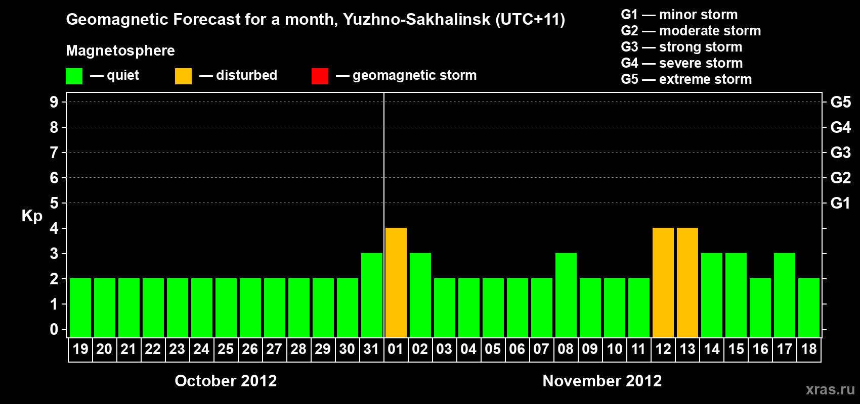 Forecast of the daily maximal value of geomagnetic index Kp for <b>1 month</b> (31 days) <b>from Oct 19, 2012 to Nov 18, 2012</b>
