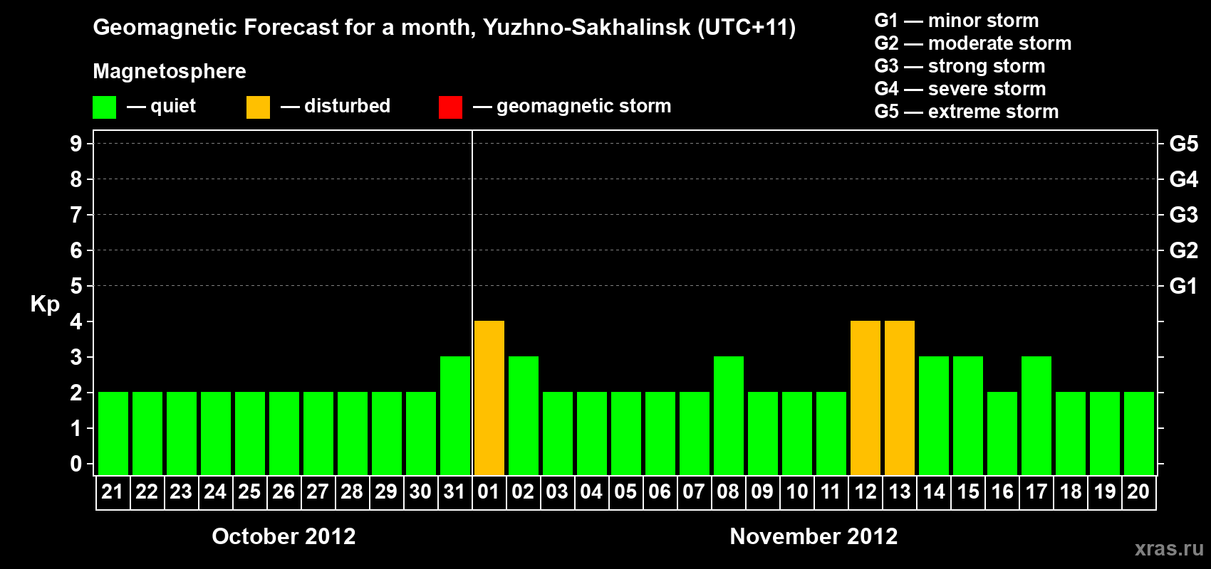 Forecast of the daily maximal value of geomagnetic index Kp for <b>1 month</b> (31 days) <b>from Oct 21, 2012 to Nov 20, 2012</b>