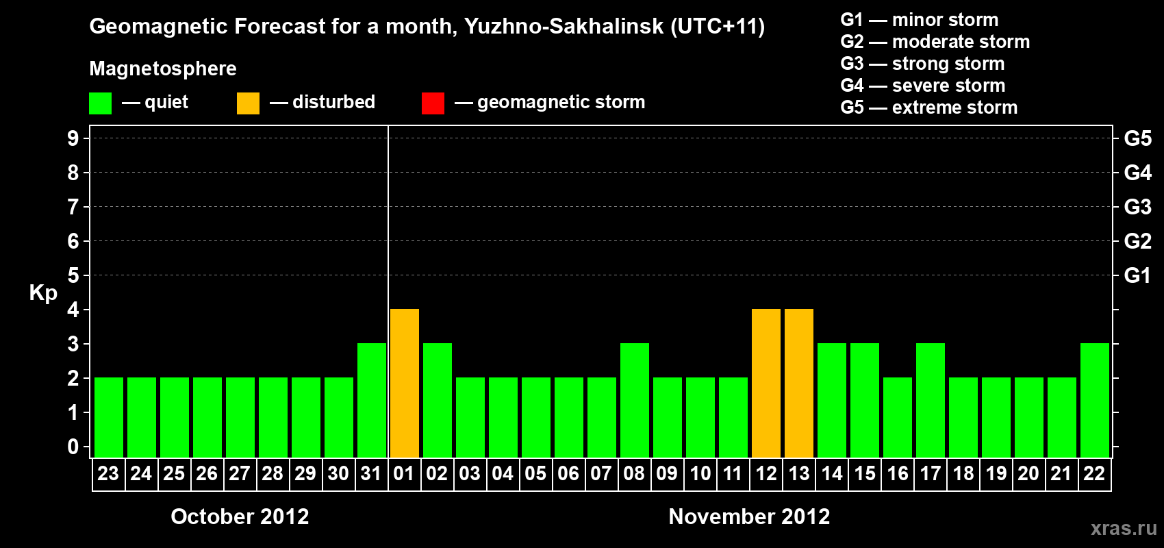 Forecast of the daily maximal value of geomagnetic index Kp for <b>1 month</b> (31 days) <b>from Oct 23, 2012 to Nov 22, 2012</b>