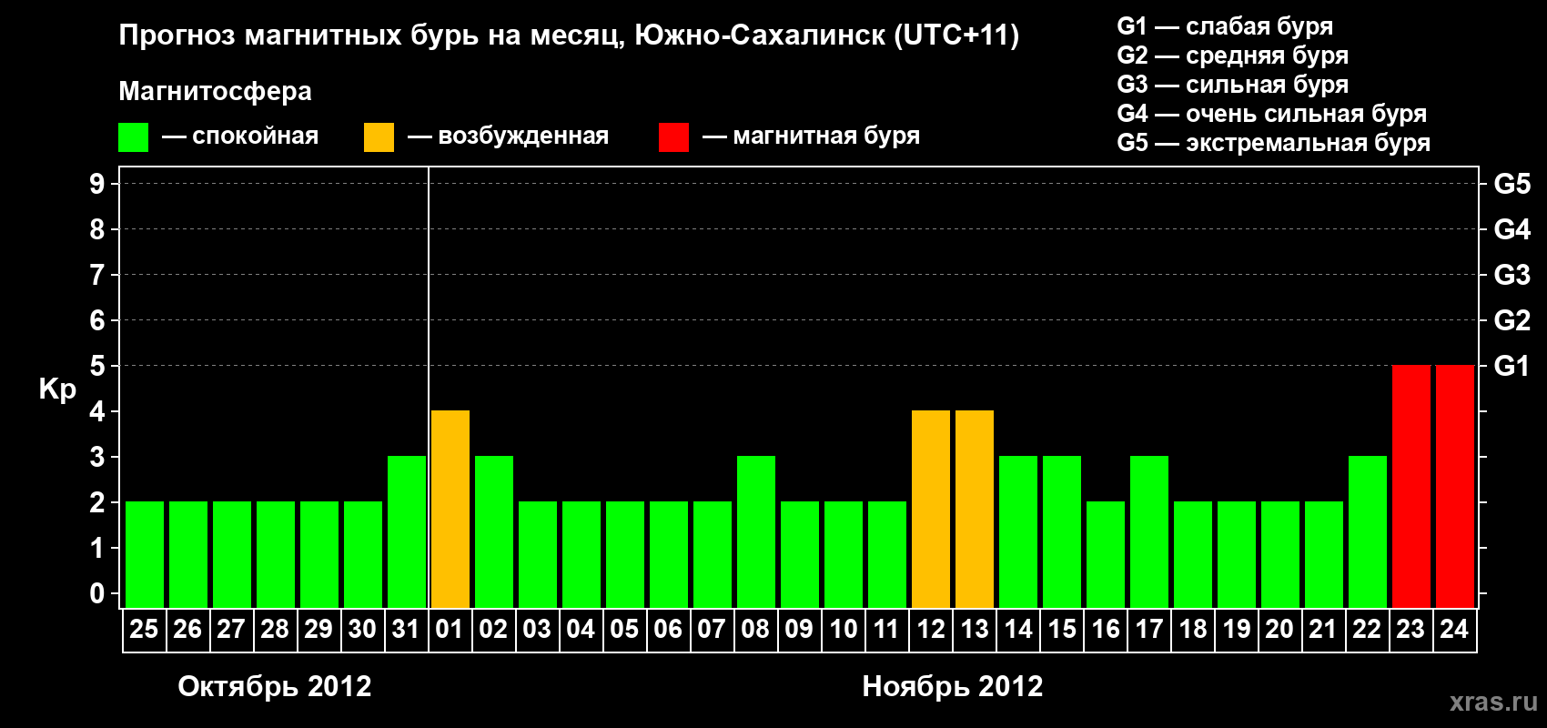 Прогноз максимального суточного геомагнитного индекса Kp на <b>1 месяц</b> (31 день) <b>с 25 октября по 24 ноября 2012 г</b>