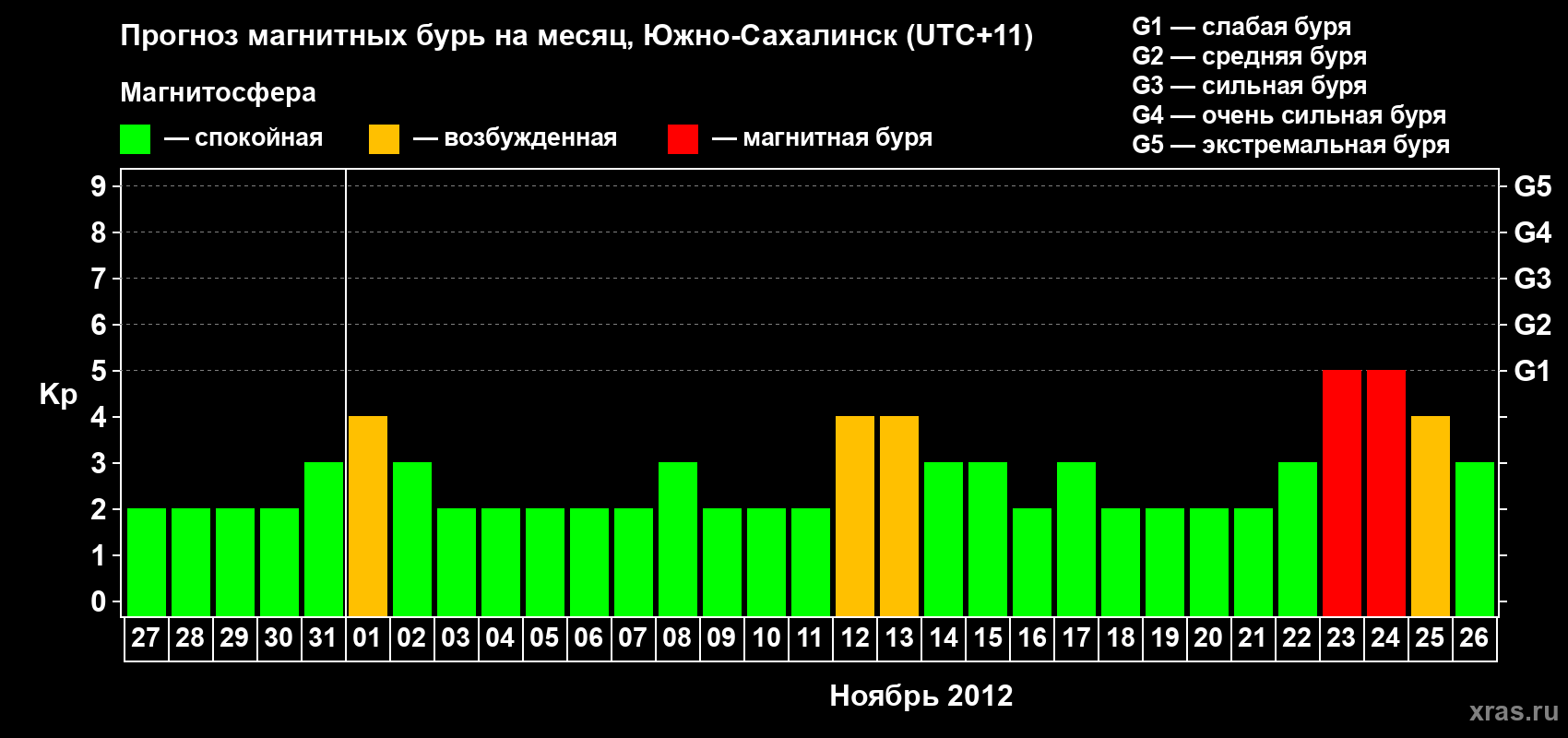 Прогноз максимального суточного геомагнитного индекса Kp на <b>1 месяц</b> (31 день) <b>с 27 октября по 26 ноября 2012 г</b>