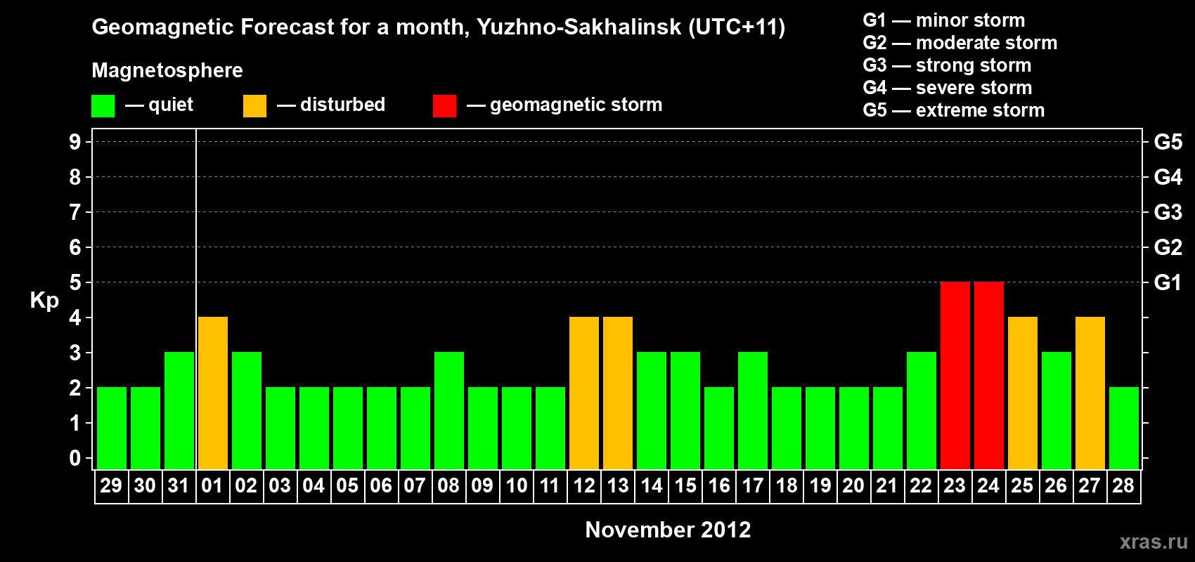 Forecast of the daily maximal value of geomagnetic index Kp for <b>1 month</b> (31 days) <b>from Oct 29, 2012 to Nov 28, 2012</b>